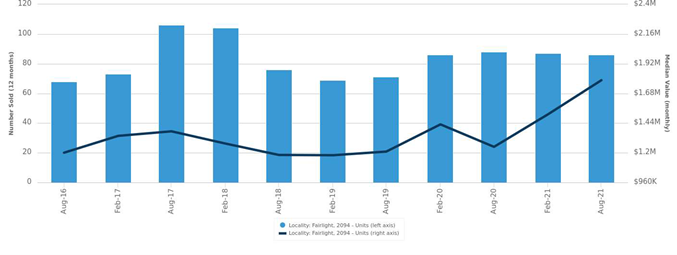 Shane Spence Real Estate Fairlight Unit Sales