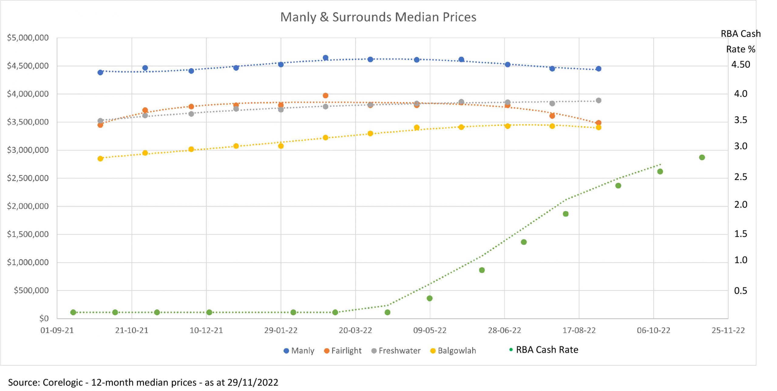 Manly Real Estate prices
